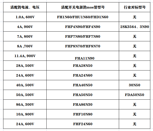 如何為適配不同電流電壓的開關(guān)電源尋找mos管型號(hào)?